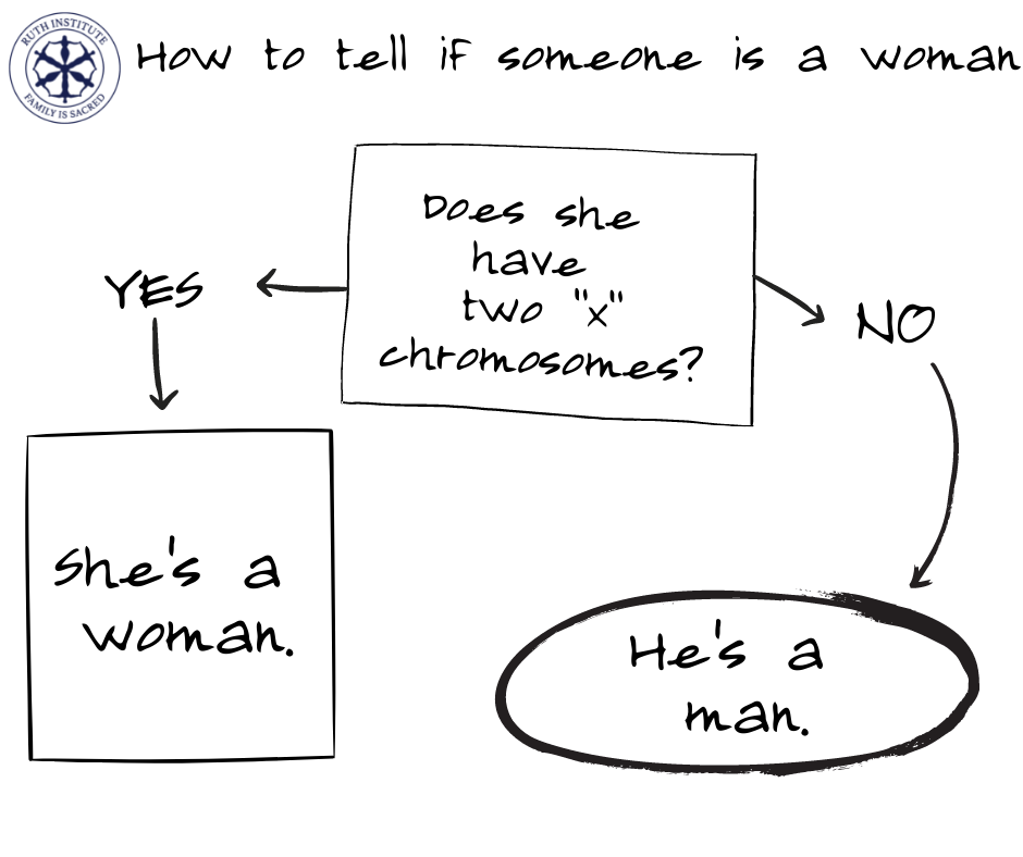 How to tell is someone is a woman.