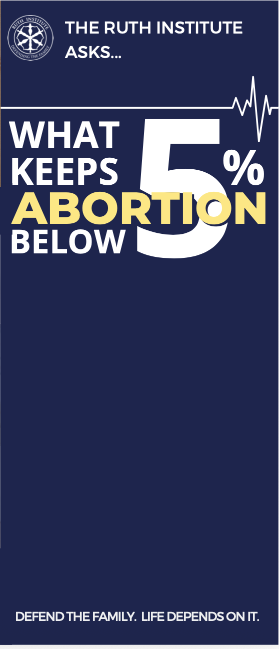 What keeps abortion below 5%?